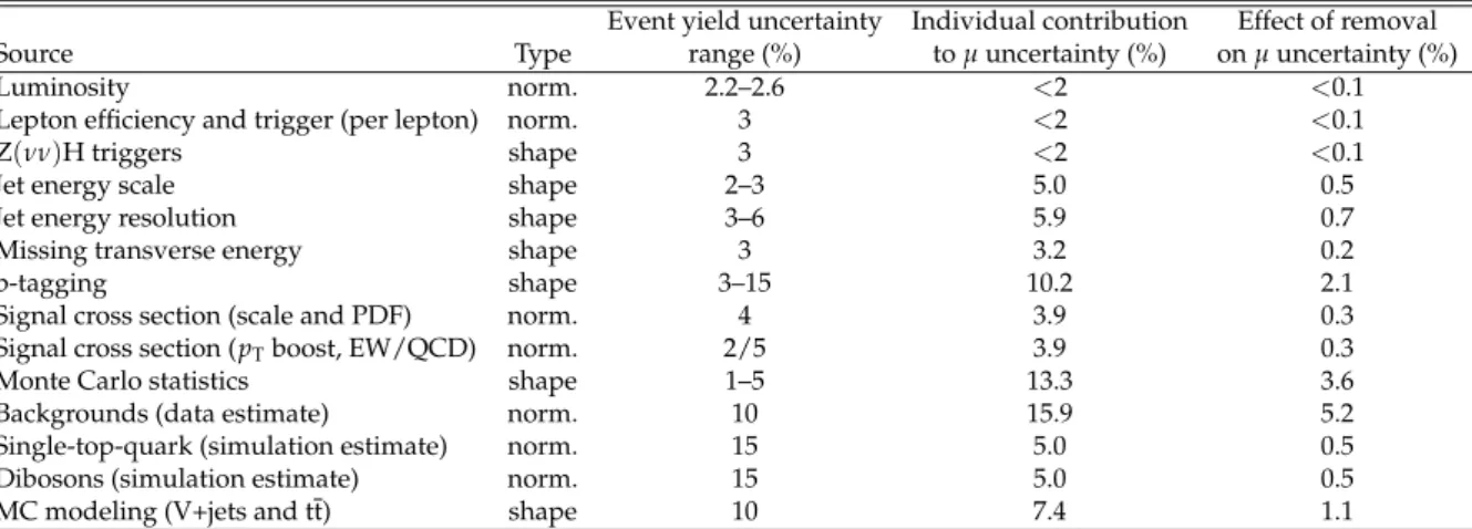 Table 8: Information about each source of systematic uncertainty, including whether it affects the shape or normalization of the BDT output, the uncertainty in signal or background event yields, and the relative contribution to the expected uncertainty in 