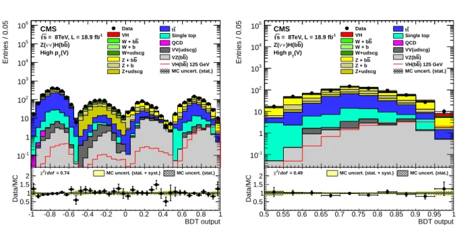 Figure 4: Post-fit BDT output distributions for Z ( νν ) H in the high-boost region for 8 TeV data (points with error bars), all backgrounds, and signal, after all selection criteria have been  ap-plied