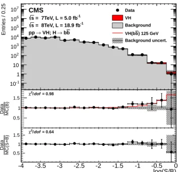Figure 5: Combination of all channels into a single distribution. Events are sorted in bins of similar expected signal-to-background ratio, as given by the value of the output of their corresponding BDT discriminant (trained with a Higgs boson mass hypothe