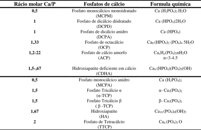 Tabela 1: Fosfatos de cálcio usados nas composições dos CPCs [51, 52]. Os primeiros 6 são  os  fosfatos  de  cálcio  obtidos  por  precipitação  a  partir  de  uma  solução  aquosa  a  baixa  temperatura e os restantes 5 são obtidos por uma reação térmica 