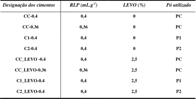 Tabela 5: Designação dos cimentos tendo em conta a RLP, os pós utilizados, e a presença  ou a ausência de LEVO