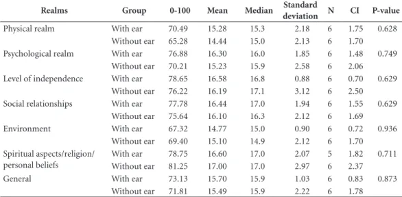 Table 2. Results and descriptive statistics between groups with and without ears by realm of WHOQOL-100.