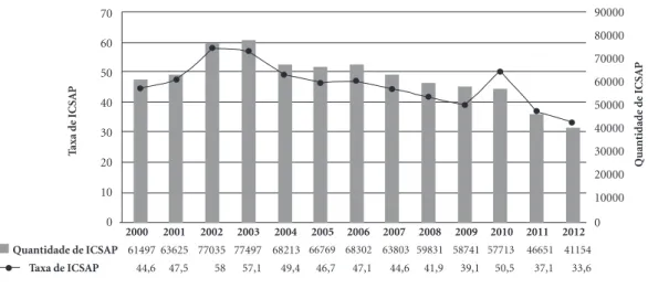 Gráfico 2. Gasto total (em milhões de R$) e gasto médio (em R$) com internações por condições sensíveis à  Atenção Primária em menores de 5 anos, na Bahia, 2000-2012.