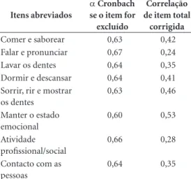 Tabela 2. Correlação de item total corrigida e alfa de  Cronbach se o item for excluído.