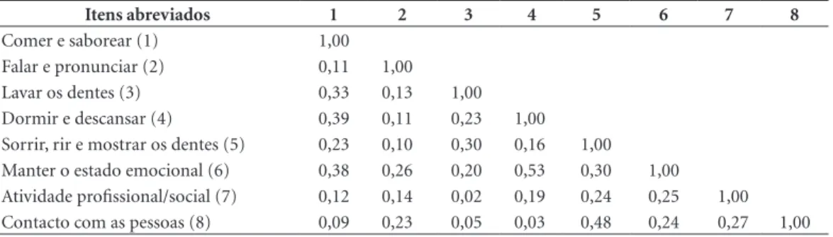 Tabela 4. Teste de Kruskall-Wallis, para estudo da  validade de construto e da validade concorrente.