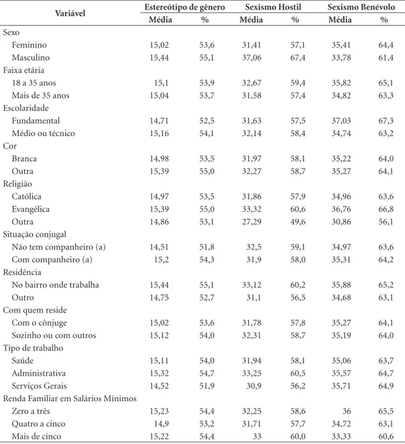 Tabela 3. Escores Médios e percentual do escore máximo em Estereótipos de Gênero, Sexismo Hostil e Sexismo  Benevolente por variáveis sociodemográficas e de saúde.