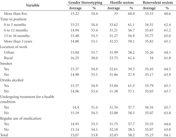 Table 3. Average scores and percentage of maximum scores for Gender Stereotyping, Hostile Sexism and  Benevolent Sexism by sociodemographic and health variables.