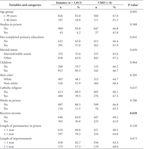 Table 1. Sociodemographic characteristics, length of imprisonment and prevalence of common mental disorder  (CMD) among female inmates of a prison in the interior of the State of São Paulo, 2011/2013.