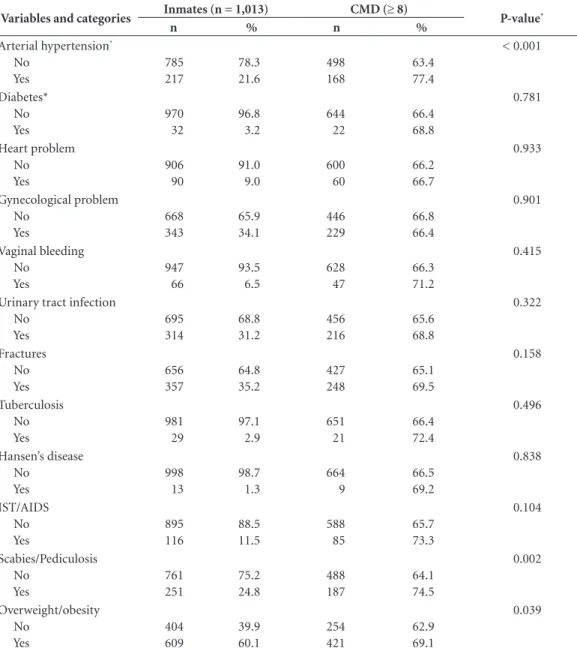 Table 3 shows higher prevalence of CMD  among women who do not practice physical  activity on a daily basis (p = 0.001) and among  smokers (p = 0.006)