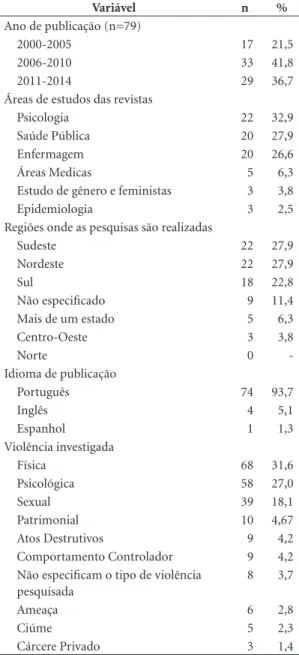 Tabela 1.  Caracterização dos artigos segundo ano de  publicação, áreas de estudo das revistas, local da pesquisa,  idioma de publicação e tipos de violência pesquisados.