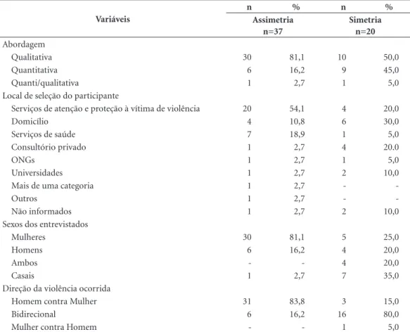 Tabela 3. Assimetria e simetria de gênero, segundo abordagem, local de seleção do participante, sexo dos  entrevistados e direção da violência nas pesquisas realizadas no Brasil, 2016.