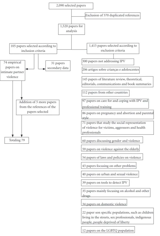 Figure 1. Flowchart of the systematic review on intimate partner violence.