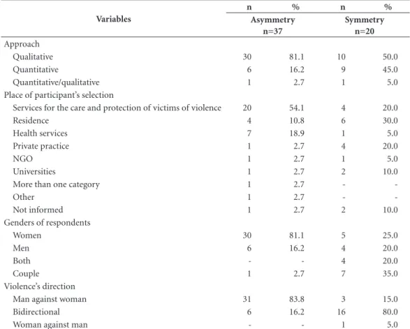 Table 3. Asymmetry and gender symmetry, according to the approach, place of participant selection, sex of the  interviewees and direction of violence in the researches conducted in Brazil, 2016.