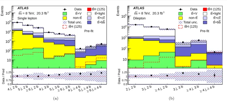 Fig. 6 Comparison of prediction to data in all analysis regions before the fit to data in (a) the single-lepton channel and (b) the dilepton channel