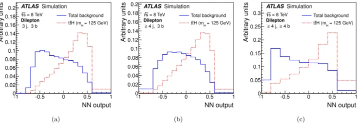 Fig. 8 Dilepton channel: NN output for the t ¯ tH signal and total background in the (a) (3j, 3b), (b) (≥ 4j, 3b), and (c) (≥ 4j, ≥ 4b) regions