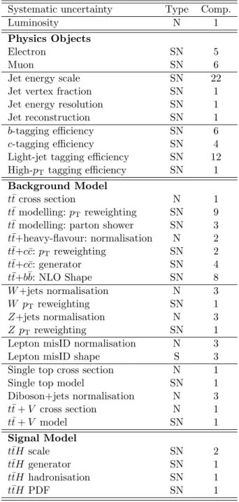 Table 3 List of systematic uncertainties considered. An “N”