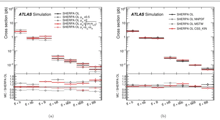 Fig. 9 Systematic uncertainties on the t ¯ t+b ¯ b contribution based on (a) scale variations and (b) PDF choice and shower recoil model of the SherpaOL simulation