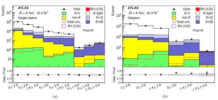Fig. 10 Event yields in all analysis regions in (a) the single-lepton channel and (b) the dilepton channel after the combined fit to data under the signal-plus-background hypothesis