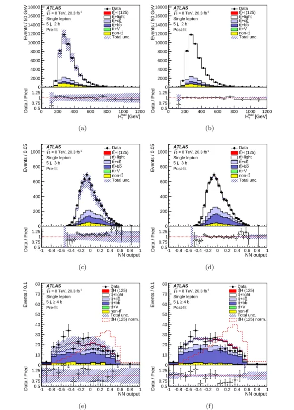 Fig. 12 Single-lepton channel: comparison of data and prediction for the discriminant variable used in the (5j, 2b) region (a) before the fit and (b) after the fit, in the (5j, 3b) region (c) before the fit and (d) after the fit, in the (5j, ≥ 4b) region (