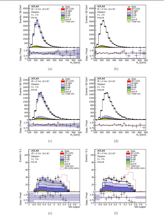 Fig. 14 Dilepton channel: comparison of data and prediction for the discriminant variable used in the (2j, 2b) region (a) before the fit and (b) after the fit, in the (3j, 2b) region (c) before the fit and (d) after the fit, in the (3j, 3b) region (e) befo