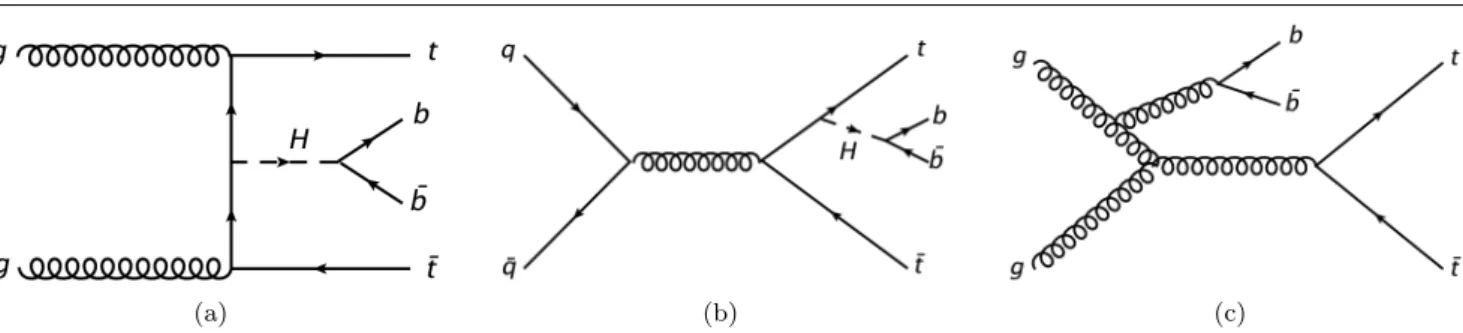 Fig. 1 Representative tree-level Feynman diagrams for the production of the Higgs boson in association with a top-quark pair (t ¯ tH) and the subsequent decay of the Higgs to b ¯ b, (a) and (b), and for the main background t ¯ t+b ¯b (c).
