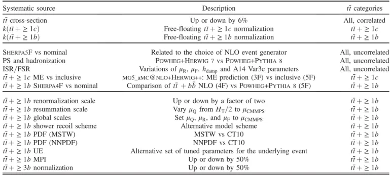 TABLE I. Summary of the sources of systematic uncertainty for t¯ t þ jets modeling. The systematic uncertainties listed in the second section of the table are evaluated in such a way as to have no impact on the relative fractions of t ¯t þ ≥ 1b , t ¯t þ ≥ 