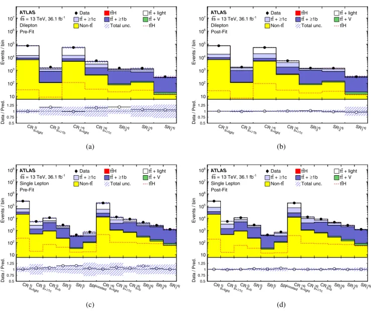 Figure 7 shows the observed event yield compared to the prediction in each control and signal region, both before the fit to data ( ‘ pre-fit ’ ) and after the fit to data ( ‘ post-fit ’ ), performed in all the analysis categories in the two channels and w