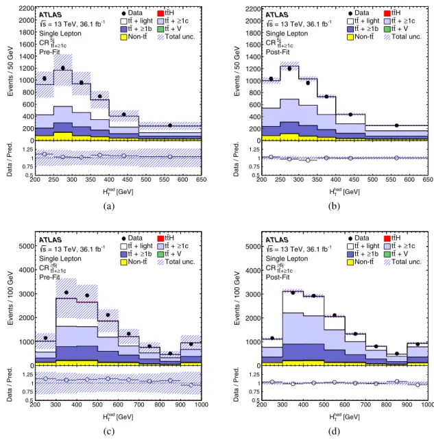 FIG. 8. Comparison between data and prediction for the H had T distributions in the single-lepton t ¯ t þ ≥ 1c -enriched control regions (a, c) before, and (b, d) after the combined dilepton and single-lepton fit to the data