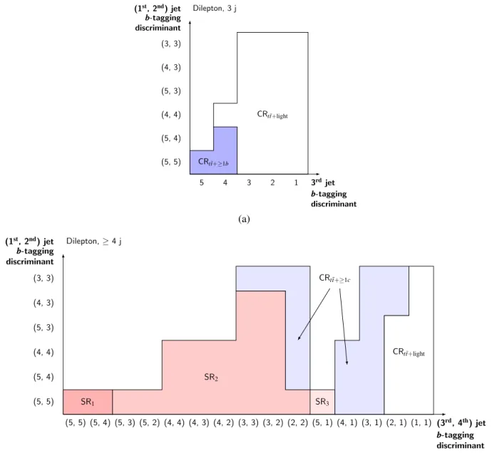 FIG. 3. Definition of the (a) three-jet and (b) four-jet signal and control regions in the dilepton channel, as a function of the b -tagging discriminant defined in Sec