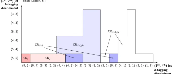 FIG. 4. Definition of the (a) five-jet and (b) six-jet signal and control regions in the single-lepton resolved channel, as a function of the b -tagging discriminant defined in Sec