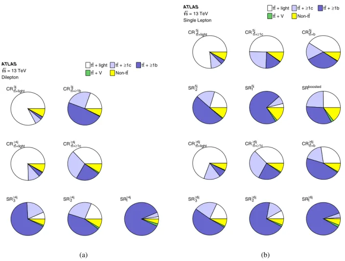 FIG. 5. Fractional contributions of the various backgrounds to the total background prediction in each analysis category (a) in the dilepton channel and (b) in the single-lepton channel