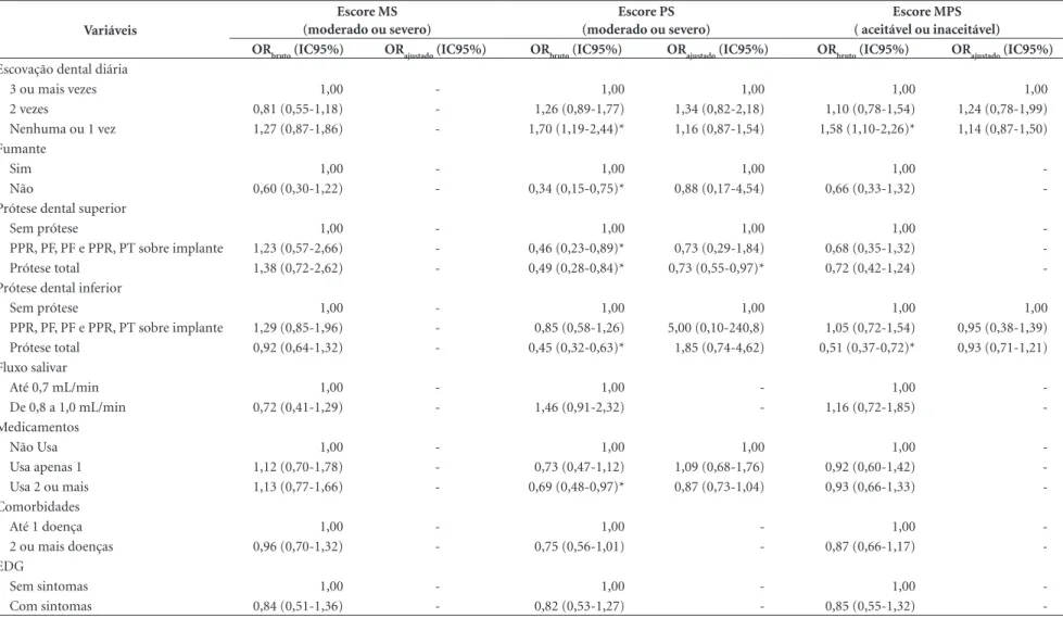 Tabela 4. Análise bivariada e multivariada da associação entre as variáveis de saúde geral e bucal com os desfechos.