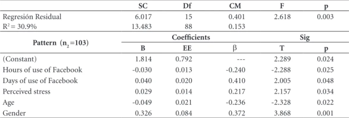 Table 3. Influence of the use of Facebook and the perceived stress on the harmful alcohol consumption among  university students