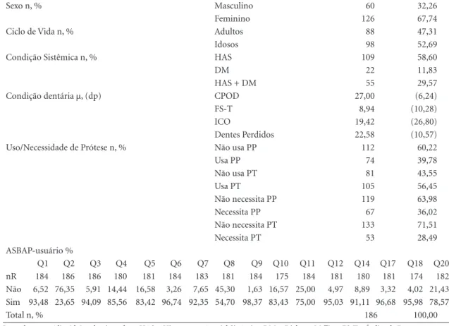 Tabela 1. Distribuição da amostra segundo o sexo, ciclo de vida, condição sistêmica, Condições Clínicas de Saúde Bucal e  Percepção Sobre Serviços Odontológicos (ASBAP-usuário) entre adultos e idosos