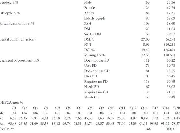 Table 1. Sample distribution according to gender, life cycle, systemic condition, clinical conditions and oral health  awareness about dental services (OHPCA-user) among adults and elderly people