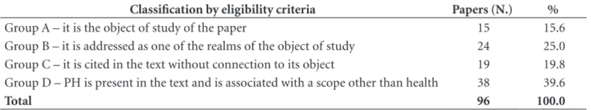 Table 2. Distribution of selected papers in Group A (step 4) by realm associated with health care.