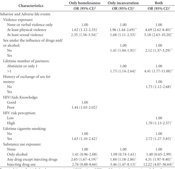Table 4. Final Multivariate models of homelessness and incarceration, PESSOAS Project (N = 2,475), Brazil,  2006.