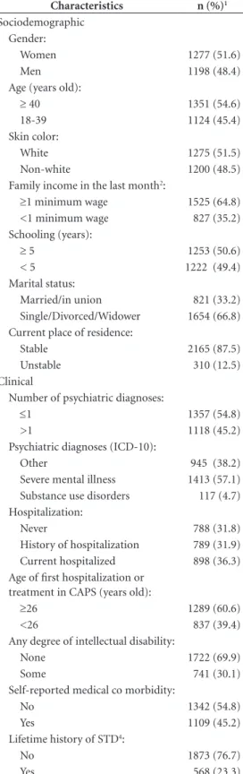 Table 1. Descriptive characteristics among 2,475  psychiatric patients, PESSOAS Project, Brazil, 2006.