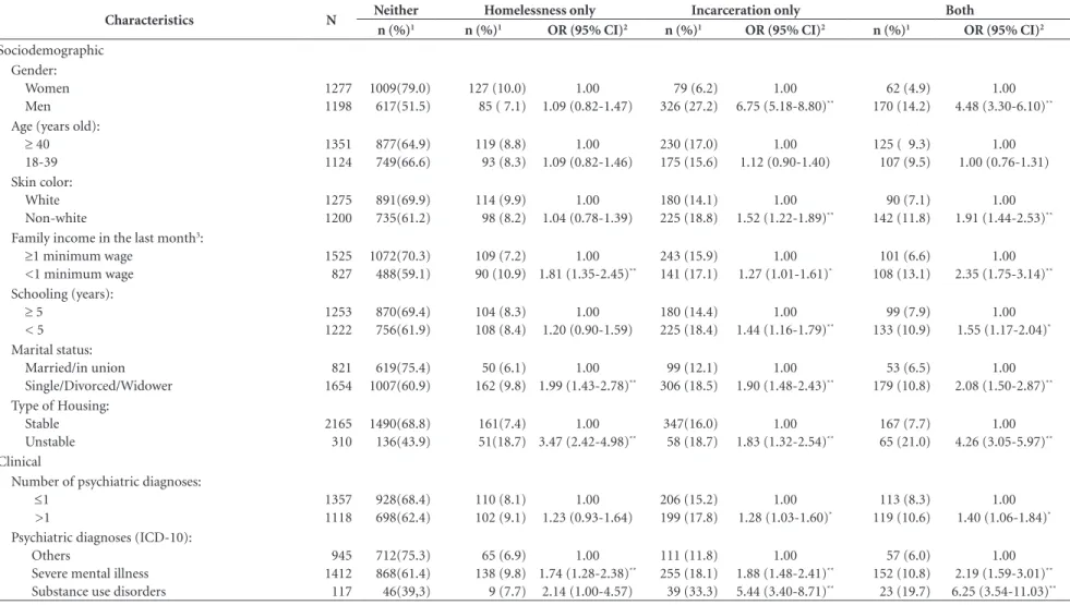 Table 2. Univariate analysis of homelessness and incarceration, PESSOAS Project (N = 2475), Brazil, 2006.
