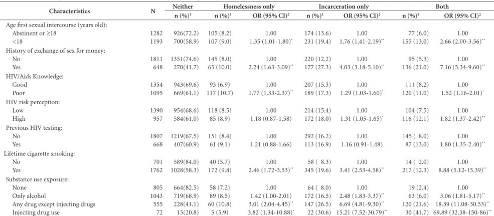 Table 2. Univariate analysis of homelessness and incarceration, PESSOAS Project (N = 2475), Brazil, 2006.