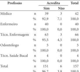 Tabela 2. Distribuição das profissões dos integrantes  das equipes da ESF e credibilidade no efeito  terapêutico de plantas medicinais e de fitoterápicos