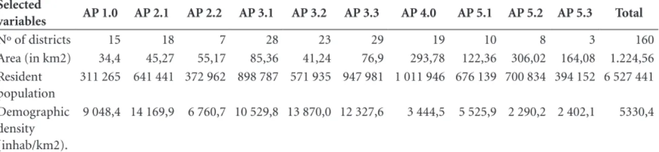 Table 1. Number of neighborhoods, an area in Km2, resident population and demographic density of the Municipality of Rio  de Janeiro, Brazil, 2015