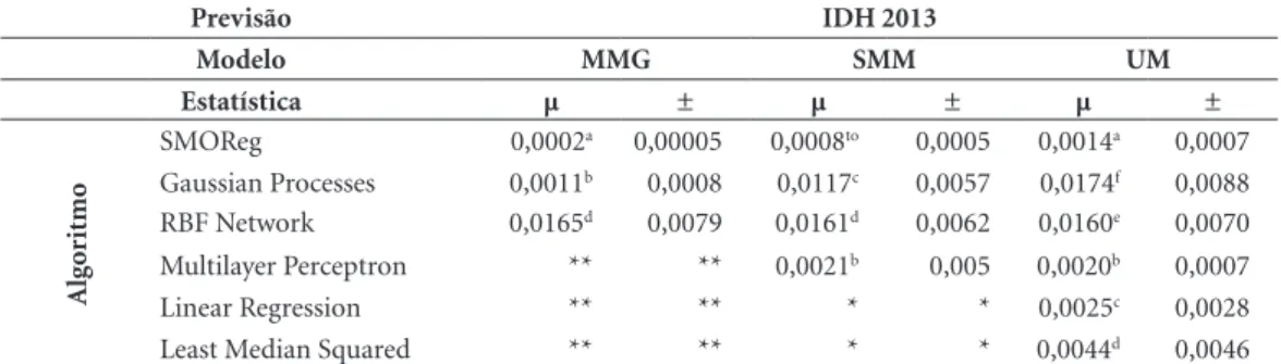Tabela 1. MAE dos modelos de previsão desenvolvidos com algoritmo de MD baseado em funções.