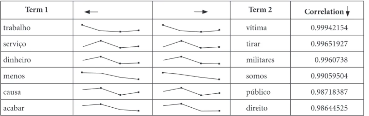 Figura 3. Gráfico de correlações.