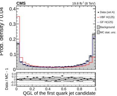 Figure 4: Normalized distribution in quark-gluon likelihood discriminant of the first light-jet candidate
