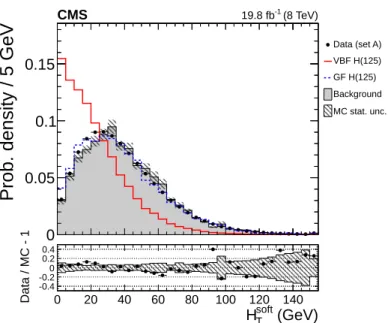 Figure 5: Normalized distribution of the scalar p T sum of TrackJets that are associated with the soft QCD activity ( H T soft ) 
