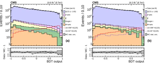 Figure 8: Distribution of the BDT output for the events of set A (a) and set B (b). Data are shown by the points, while the simulated backgrounds are stacked