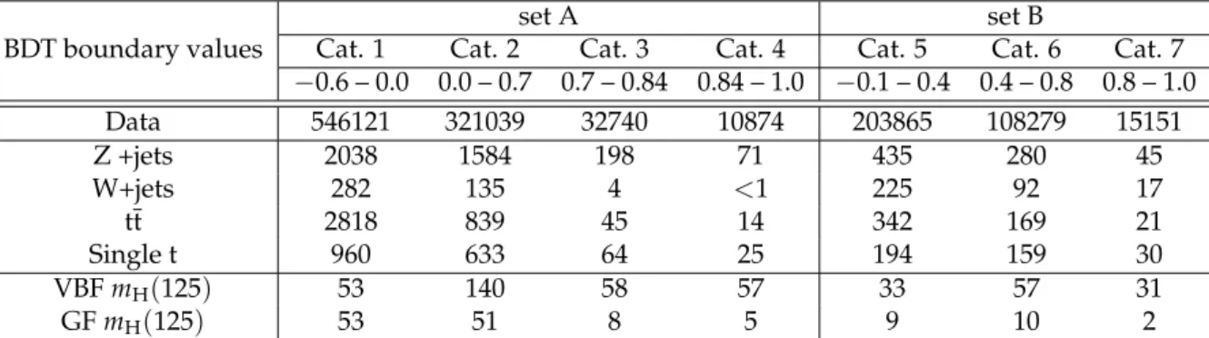 Table 3: Definition of the event categories and corresponding yields in the m bb interval [ 80, 200 ] GeV, for the data and the MC expectation