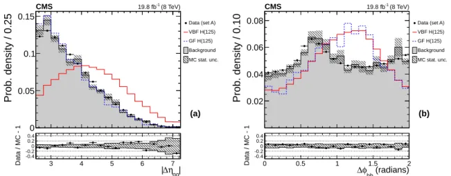 Figure 1: (a) Normalized distribution in absolute pseudorapidity difference between the two VBF-jet candidates (| ∆ η qq |) 
