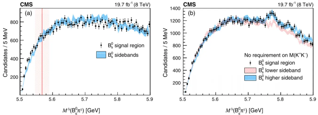 FIG. 2. (a) The M Δ ðB 0 s π  Þ distribution for events in the B 0 s signal (points) and sideband regions (bands)